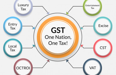 GST collection rises 12.6% to highest-ever of ₹2.37 lakh crore in April 2025